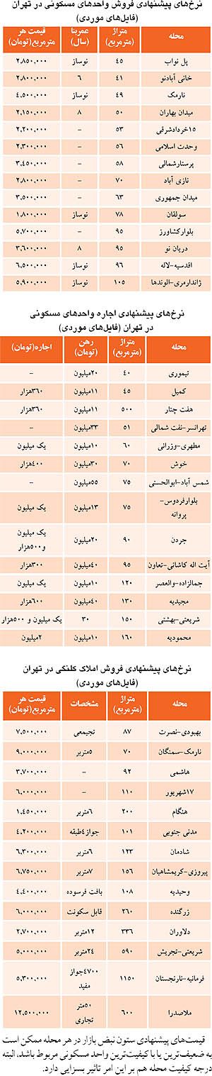 بازار مسکن,اخبار بازار مسکن