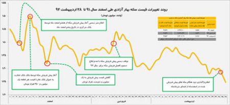 سکه,پیش فروش سکه,قیمت سکه های پیش فروشی,قیمت پیش فروشی سکه