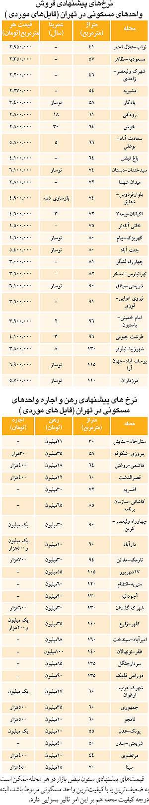  قیمت مسکن و اجاره بها در مناطق مختلف تهران