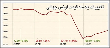 پیش بینی طلا,آینده طلا,پیش‌بینی بازارآتی از آینده طلا