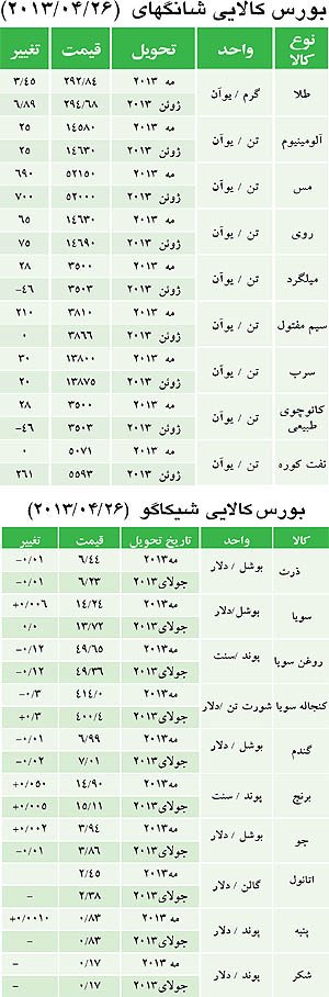  کاهش قیمت دلار در بازارهای جهانی,بورس کالای نیویورک