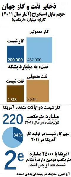 آمریکا,سوختی که قرار است دنیا را دگرگون کند,سوخت