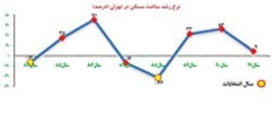 منحنی ساخت وساز,نرخ رشد ساخت مسکن در تهران