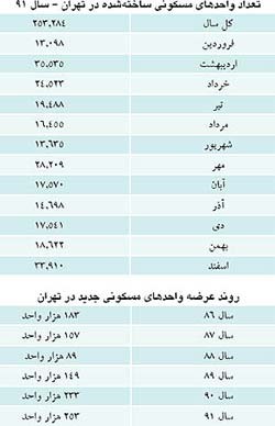 تعداد واحدهای مسکونی ساخته شده در تهران,جدول