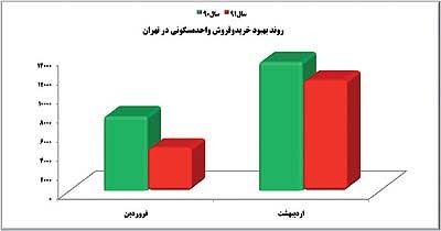 بازار مسكن,ركود مسكن