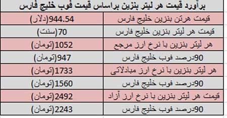 سه سناریو بنزینی دولت از کجا آمد