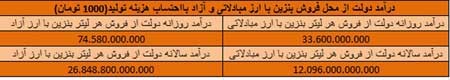 سه سناریو بنزینی دولت از کجا آمد