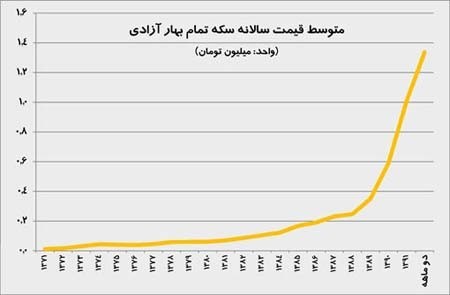 قیمت طلا,قیمت طلا در بازار