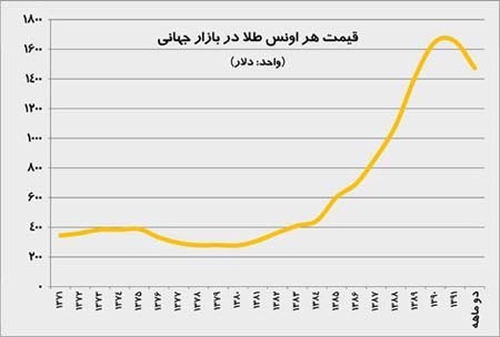 قیمت طلا,قیمت طلا در بازار