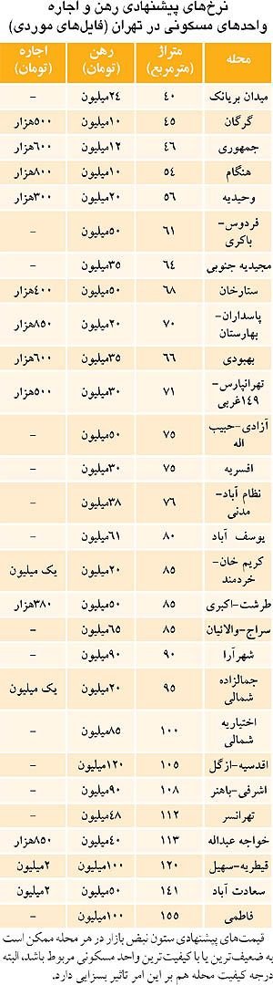 اجاره‌بها,بازار رهن و اجاره واحدهای مسکونی