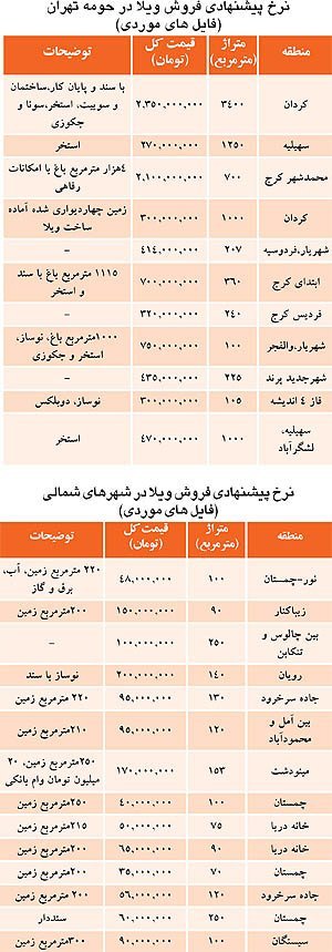 جدول نرخ پیشنهادی ویلا