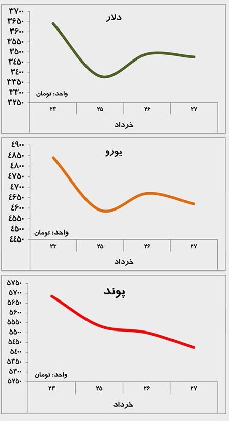 کاهش قیمت پوند,کاهش قیمت  یورو,واکنش بازار ارز به انتخاب روحانی