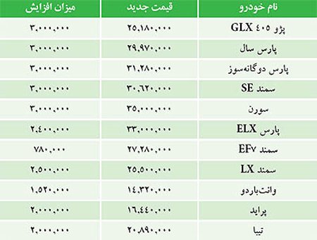 قیمت جدید خودروها با استاندارد یورو۴,قیمت روز خودروها