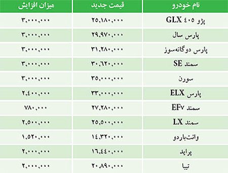 قیمت جدید خودروها با استاندارد یورو۴,قیمت روز خودروها