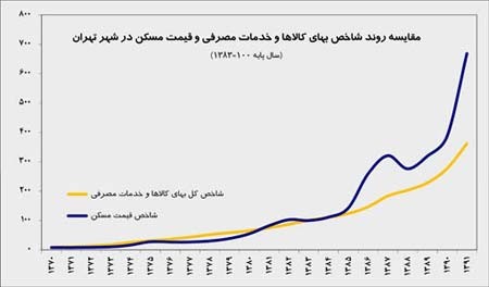 افزایش قیمت مسکن دردولت احمدی نژاد,نمودار قیمت و اجاره مسکن درتهران,مقایسه قیمت واجاره مسکن درتهران