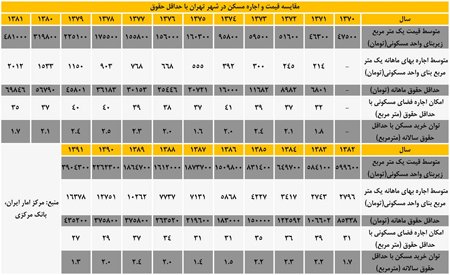 افزایش قیمت مسکن دردولت احمدی نژاد,نمودار قیمت و اجاره مسکن درتهران,مقایسه قیمت واجاره مسکن درتهران
