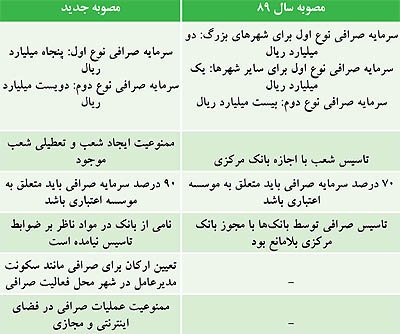 صراقی,تاسیس صرافی صراقی,تاسیس صرافی