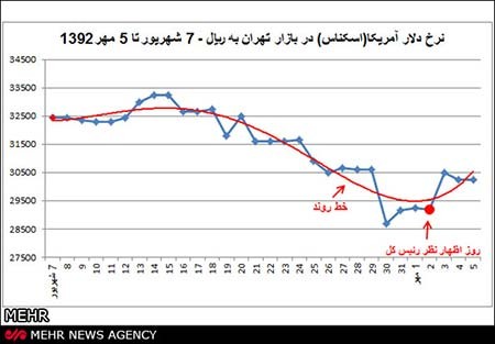نرخ دلار,قیمت دلار