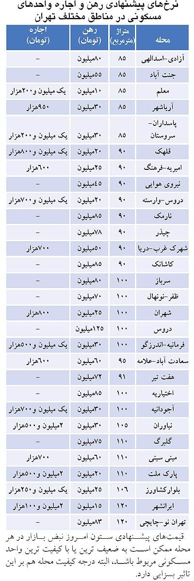 نرخ رهن و اجاره مسکن در تهران ,بازار مسکن 
