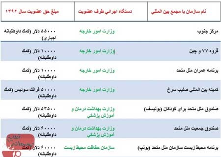 سازمان ملل متحد ,کمک داوطلبانه 