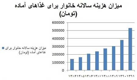 اخبار ,اخبار اقتصادی ,فست فود 