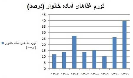 اخبار ,اخبار اقتصادی ,فست فود 
