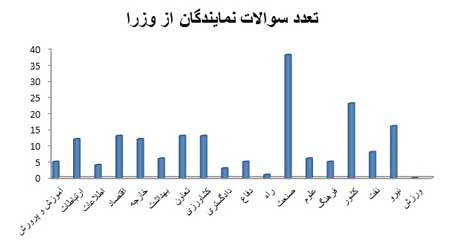 اخبار,اخبار سیاسی,هزینه سوال های مطرح شده از وزرا
