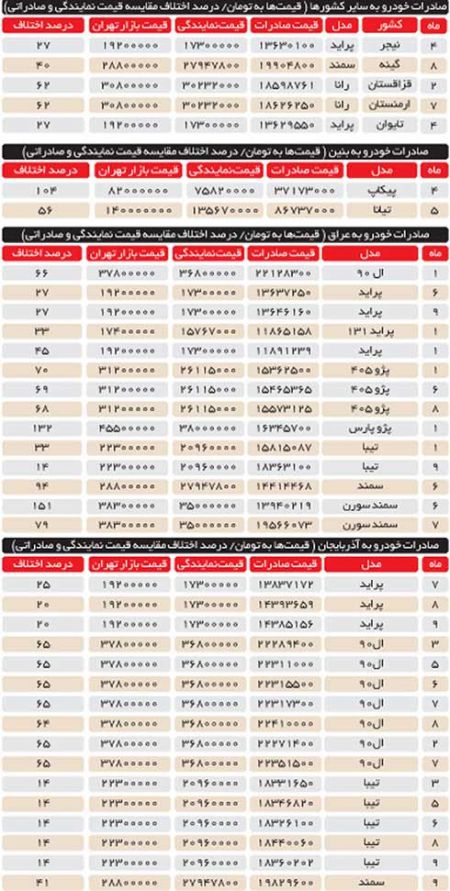 اخبار,پژوپارس,قیمت خودروهای ایران در خارج از کشور اخبار,پژوپارس,قیمت خودروهای ایران در خارج از کشور