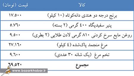 اخبار,اخبار اقتصادی,ارزش دو سبد کالایی حمایتی دولت