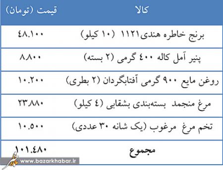 اخبار,اخبار اقتصادی,ارزش دو سبد کالایی حمایتی دولت