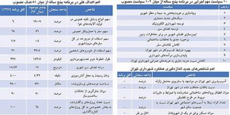اخبار ,اخبار اقتصادی ,برنامه پنج ساله برای تهران