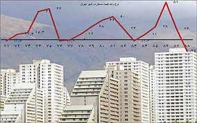 اخبار,اخبار اقتصادی ,قیمت مسکن