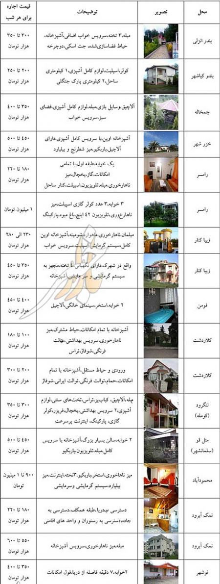 اخبار,اخبار اقتصادی ,نرخ انواع ویلا