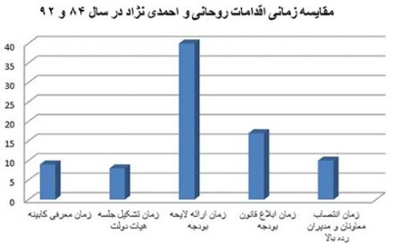 اخبار,اخبار سیاسی,مقایسه روحانی با محمود احمدی نژاد