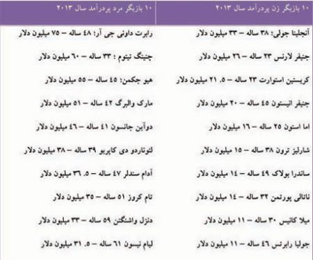 اخبار,اخبار فرهنگی,دستمزد بازیگران هالیوود