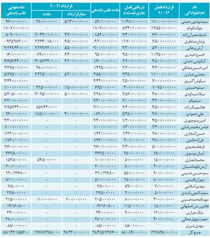 اخبار,اخبار ورزشی ,مبلغ قراردادهای تیم استقلال