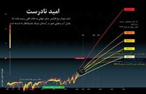 اخبار ,اخبار علمی ,اخبار ,اخبار علمی ,افزایش دمای جهانی