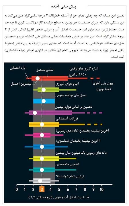 اخبار ,اخبار علمی ,اخبار ,اخبار علمی ,افزایش دمای جهانی