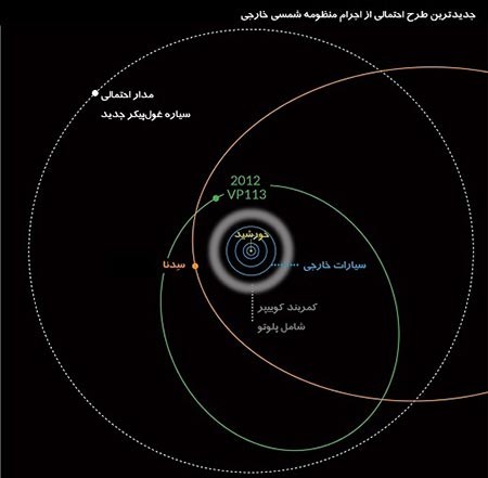 اخبار ,اخبار علمی ,کشف  سیاره منظومه شمسی