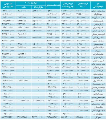 اخبار,اخبار ورزشی,قراردادهاي بازيكنان استقلال