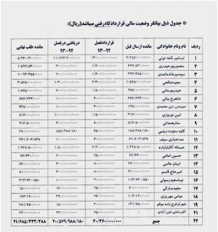 اخبار,اخبار ورزشی,ریز قرارداد بازیکنان استقلال
