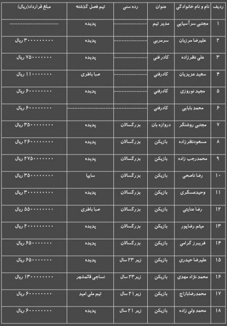 اخبار ,اخبار ورزشی,مبلغ قرارداد سرمربی جدید و بازیكنان پدیده