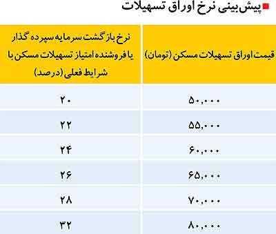 اخبار ,اخبار اقتصادی ,قيمت اوراق تسهيلات مسكن