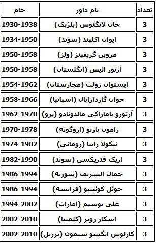 اخبار,اخبار ورزشی,رکوردهای جالب و بی نظیر جام جهانی