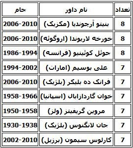 اخبار,اخبار ورزشی,رکوردهای جالب و بی نظیر جام جهانی