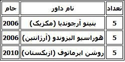 اخبار,اخبار ورزشی,رکوردهای جالب و بی نظیر جام جهانی