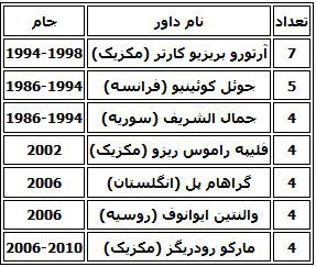 اخبار,اخبار ورزشی,رکوردهای جالب و بی نظیر جام جهانی