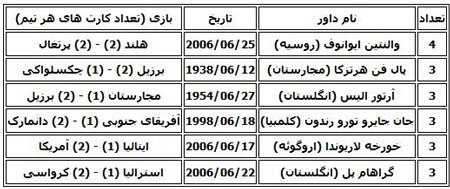 اخبار,اخبار ورزشی,رکوردهای جالب و بی نظیر جام جهانی