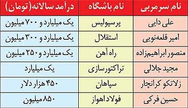 اخبار,اخبار ورزشی,گران‌ترین مربیان لیگ برتر ایران