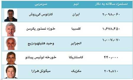 اخبار,اخبار ورزشی ,کارلوس کی روش